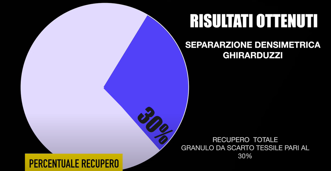 riutilizzo e riciclo delle fibre tessili risultati ottenuti mediante separazione densimetrica